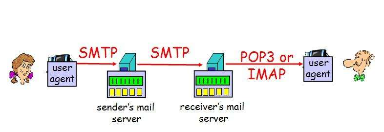 SMAP与SMTP协议