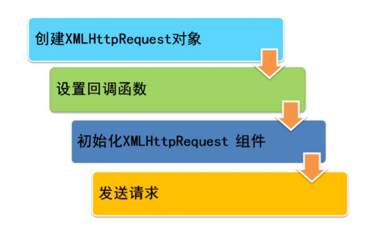 JS使用XMLHttpRequest对象发送请求